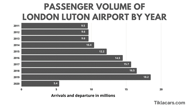 Passenger Volume of Luton Airport